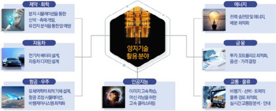 양자기술 활용분야 <과기정통부 제공>